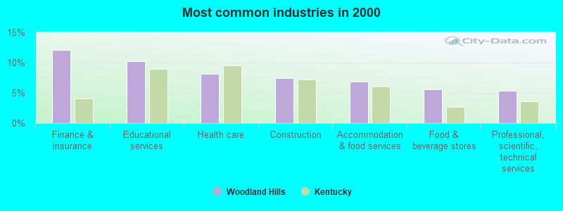 Most common industries in 2000