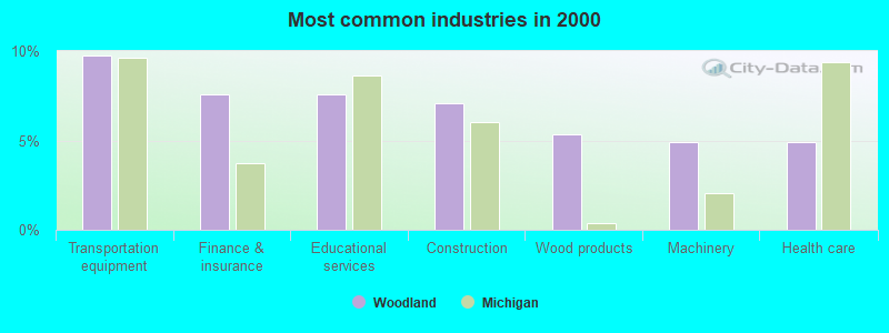 Most common industries in 2000