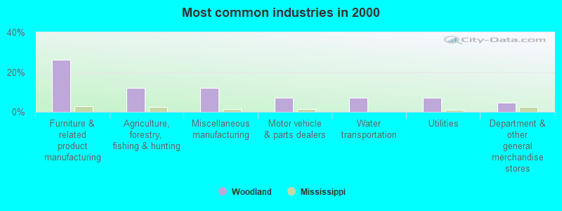 Most common industries in 2000