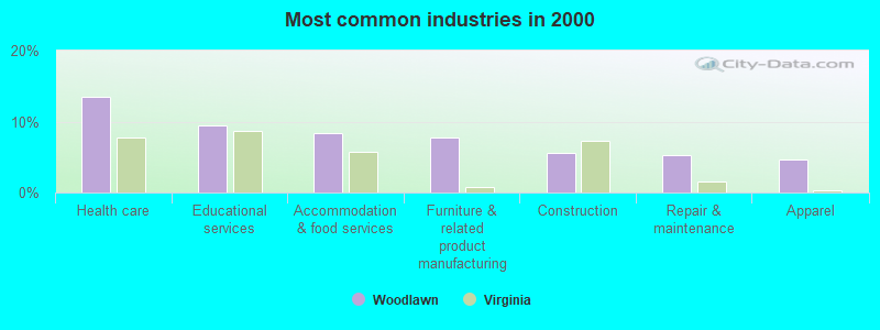 Most common industries in 2000