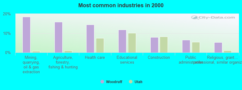 Most common industries in 2000