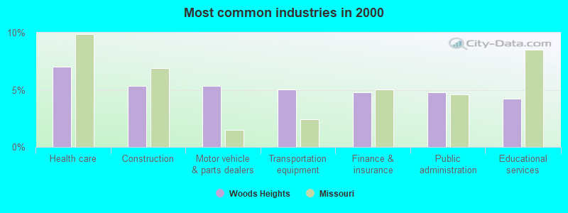 Most common industries in 2000