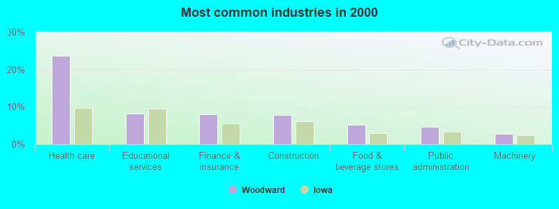 Most common industries in 2000