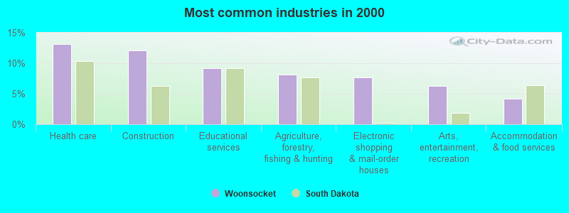 Most common industries in 2000