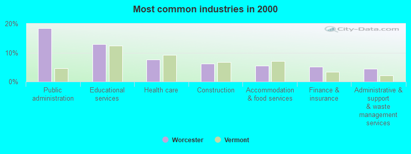 Most common industries in 2000