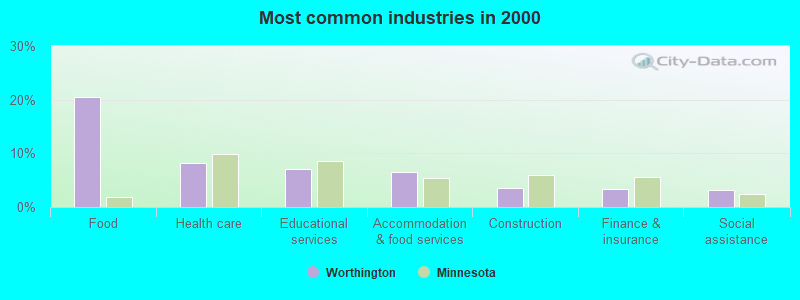 Most common industries in 2000