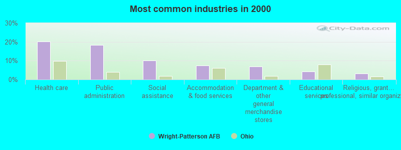 Most common industries in 2000