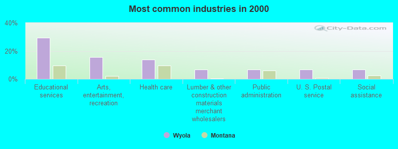 Most common industries in 2000