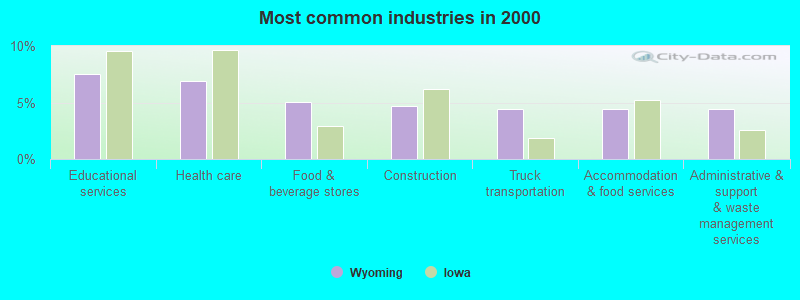 Most common industries in 2000