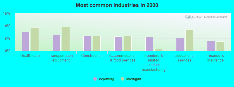 Most common industries in 2000