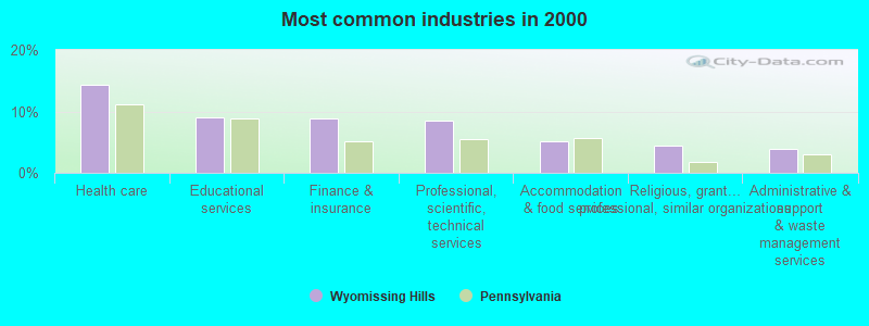 Most common industries in 2000