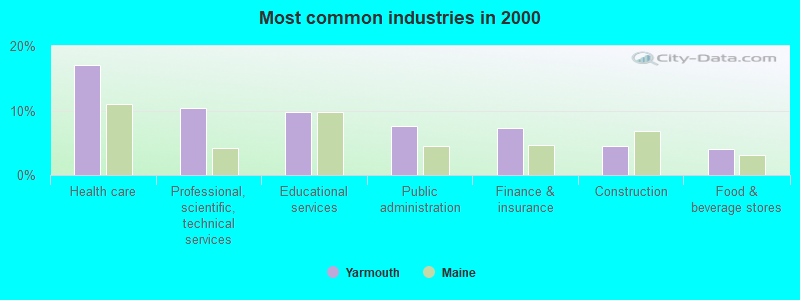 Most common industries in 2000