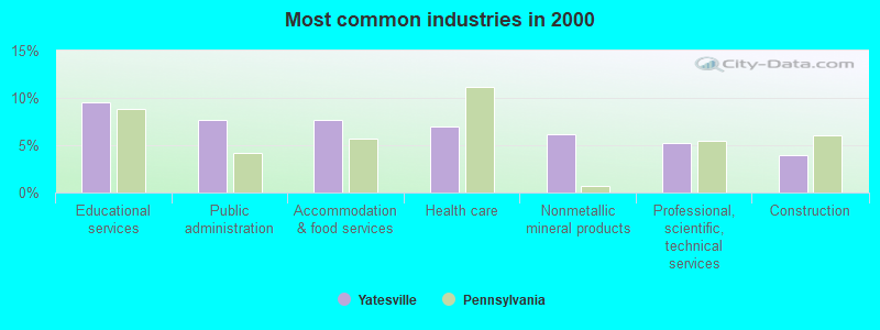 Most common industries in 2000