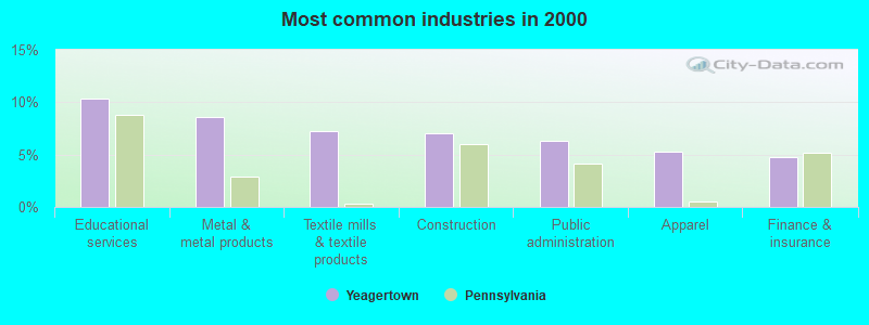 Most common industries in 2000