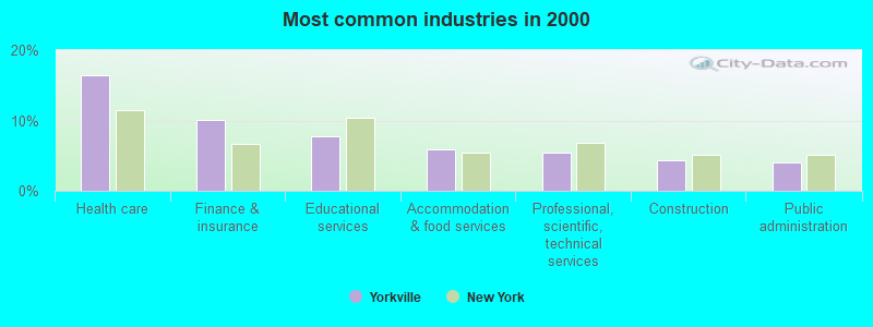 Most common industries 