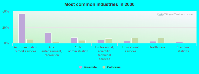 Most common industries in 2000