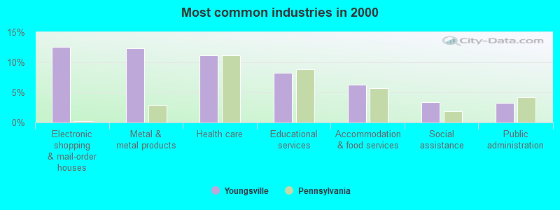 Most common industries in 2000