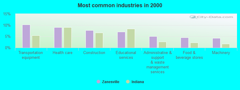 Most common industries in 2000