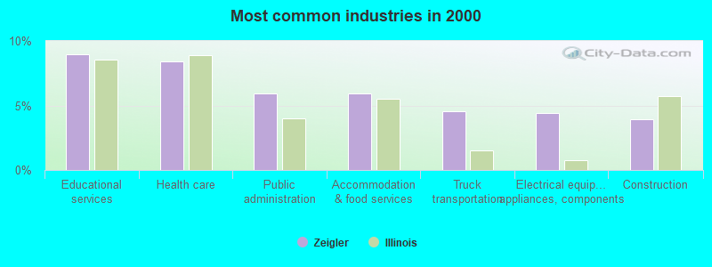 Most common industries 