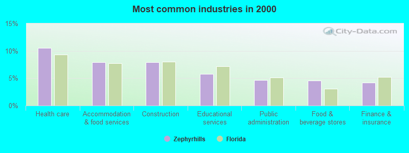 Most common industries 