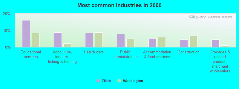 Most common industries in 2000