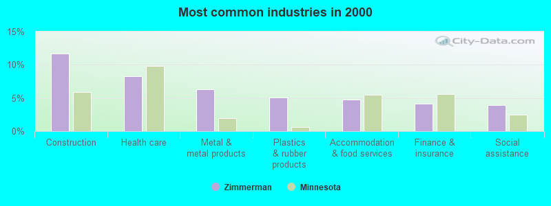 Most common industries in 2000