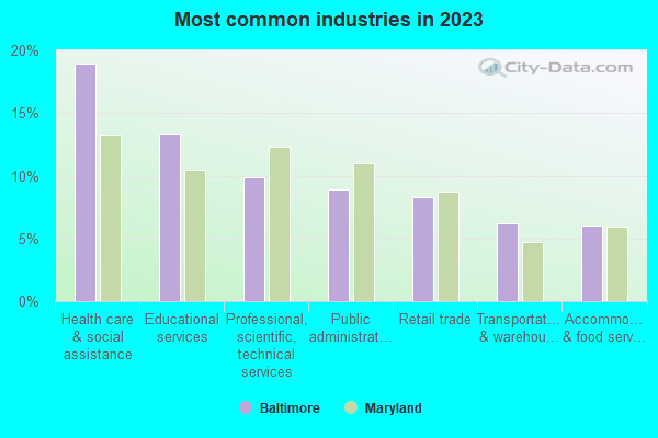 Most common industries in 2019