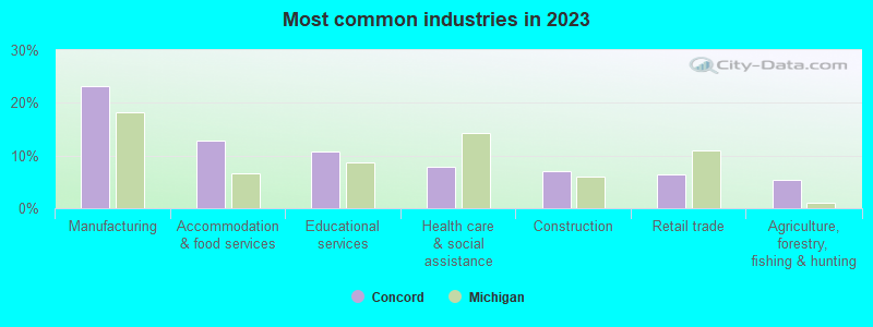 Most common industries in 2023