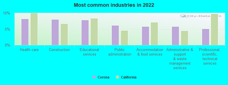 Most common industries in 2022