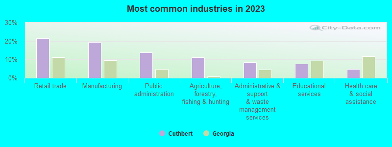 Most common industries in 2023