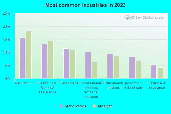 Most common industries in 2019