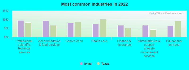 Most common industries in 2022