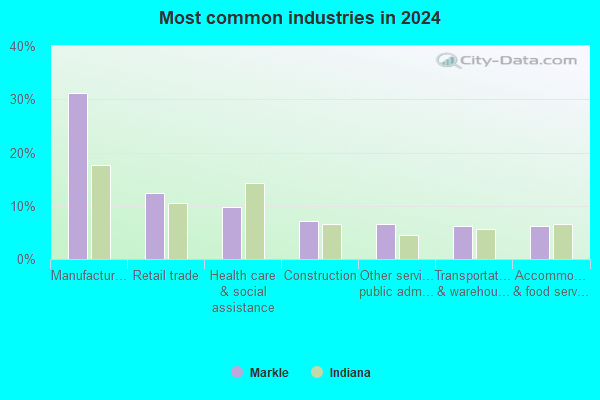Markle, Indiana (IN 46770) profile: population, maps, real estate ...