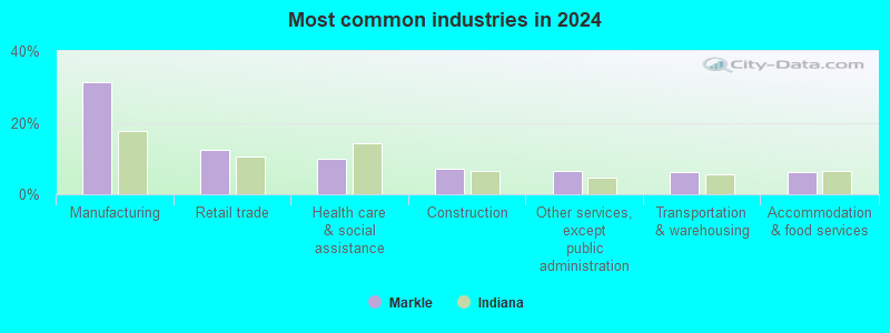 Markle, Indiana (IN 46770) profile: population, maps, real estate ...