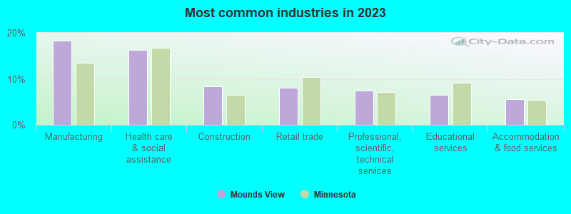 Most common industries in 2023