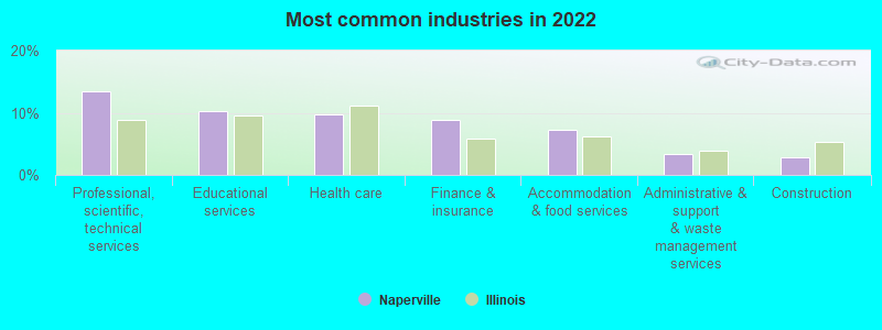 Most common industries in 2019