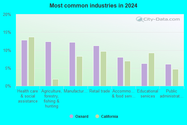 Oxnard, California (CA) profile: population, maps, real estate ...