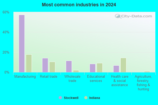Stockwell, Indiana (IN 47983) profile: population, maps, real estate ...