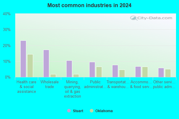 Stuart, Oklahoma (OK 74570) profile: population, maps, real estate ...