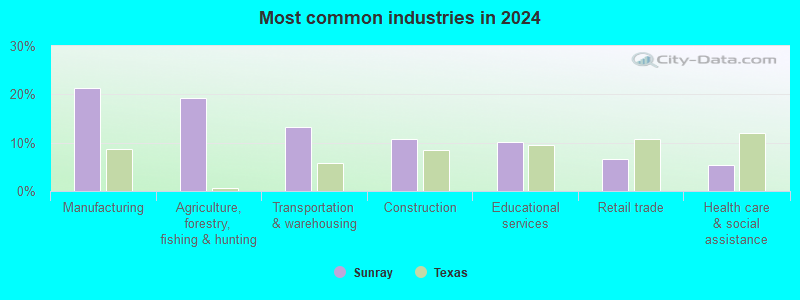 Sunray, Texas (TX 79086) profile: population, maps, real estate ...