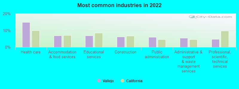 Most common industries in 2022