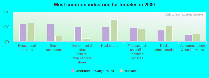 Most common industries for females in 2000