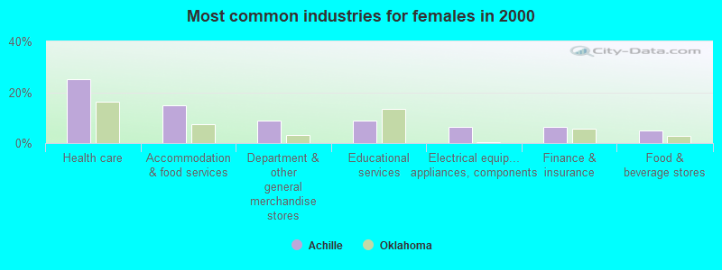 Most common industries for females in 2000