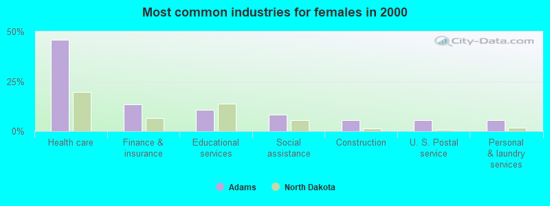 Most common industries for females in 2000