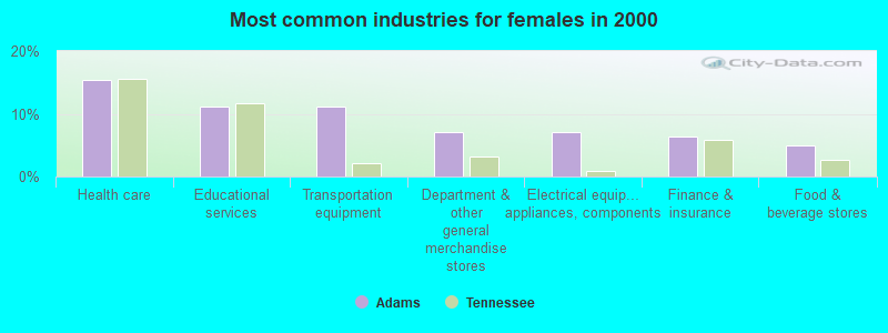 Most common industries for females in 2000