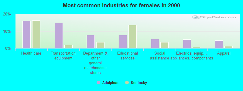 Most common industries for females in 2000