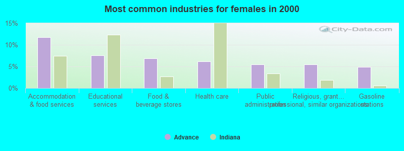 Most common industries for females in 2000