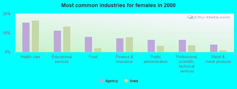 Most common industries for females in 2000