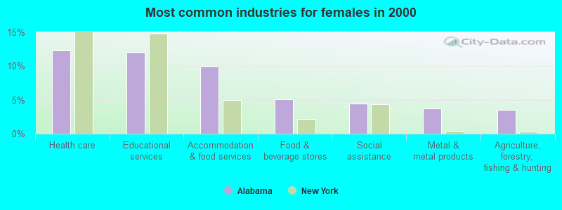 Most common industries for females in 2000