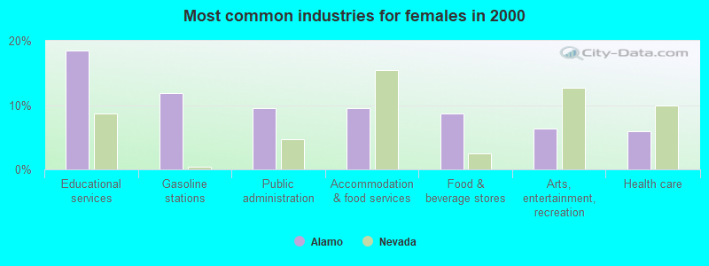 Most common industries for females in 2000